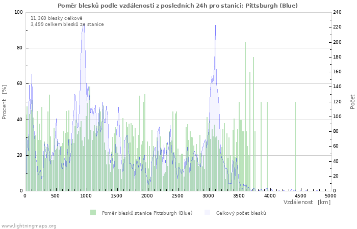 Grafy: Poměr blesků podle vzdálenosti
