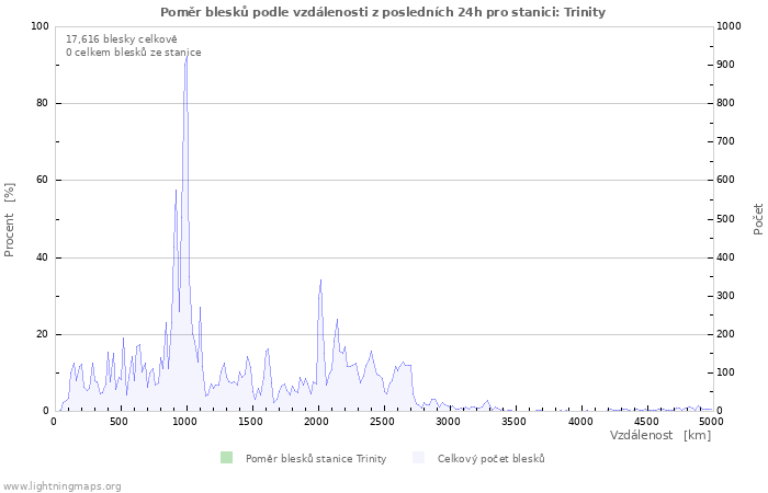 Grafy: Poměr blesků podle vzdálenosti