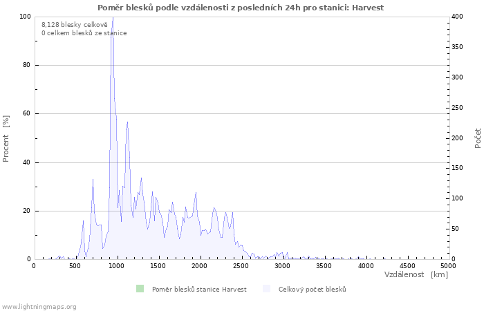 Grafy: Poměr blesků podle vzdálenosti