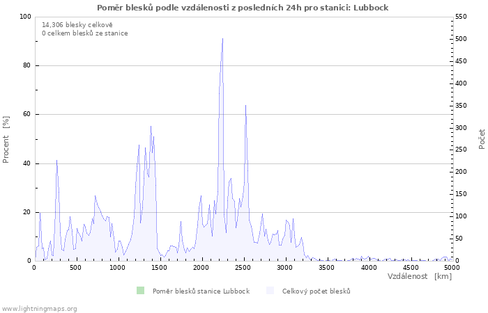 Grafy: Poměr blesků podle vzdálenosti