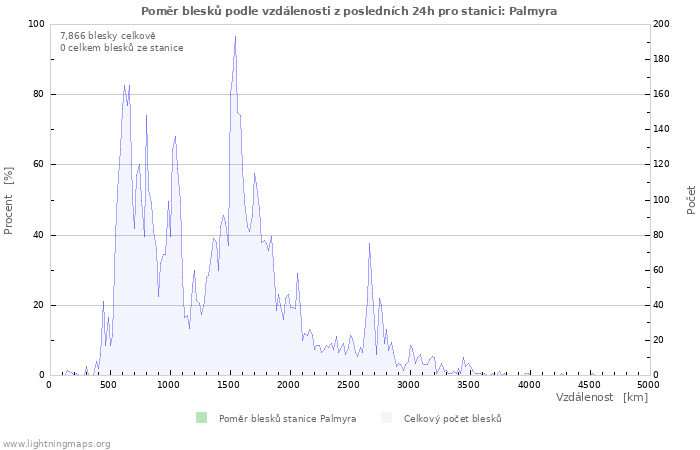 Grafy: Poměr blesků podle vzdálenosti