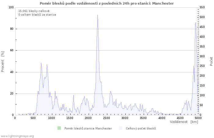 Grafy: Poměr blesků podle vzdálenosti