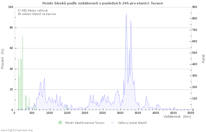 Grafy: Poměr blesků podle vzdálenosti