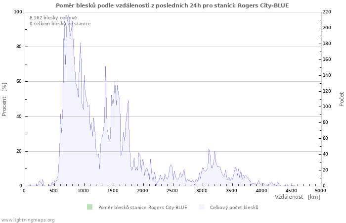 Grafy: Poměr blesků podle vzdálenosti