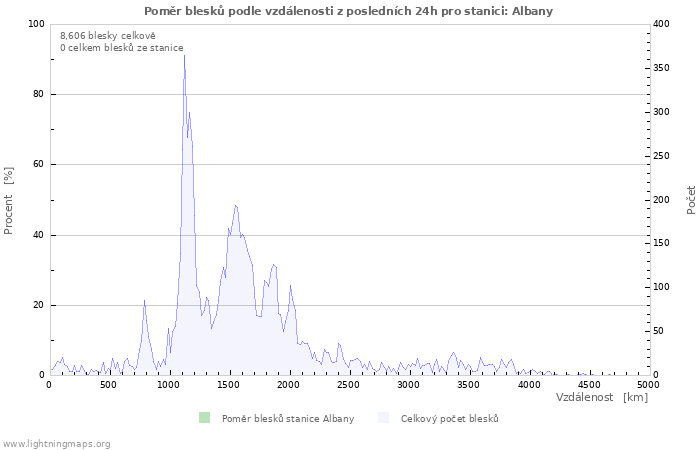 Grafy: Poměr blesků podle vzdálenosti