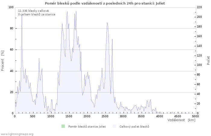 Grafy: Poměr blesků podle vzdálenosti