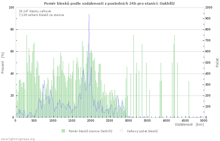 Grafy: Poměr blesků podle vzdálenosti