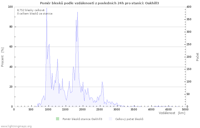 Grafy: Poměr blesků podle vzdálenosti