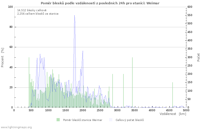 Grafy: Poměr blesků podle vzdálenosti