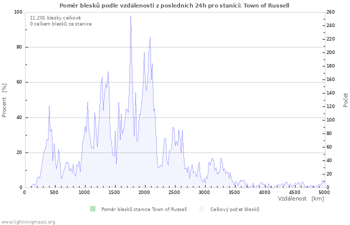 Grafy: Poměr blesků podle vzdálenosti