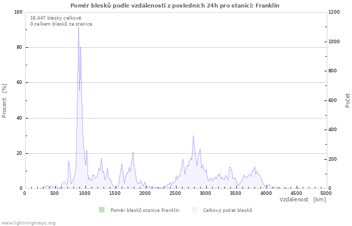 Grafy: Poměr blesků podle vzdálenosti