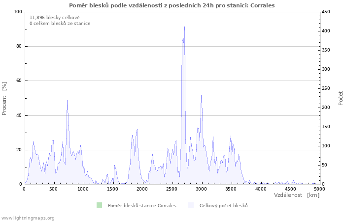 Grafy: Poměr blesků podle vzdálenosti