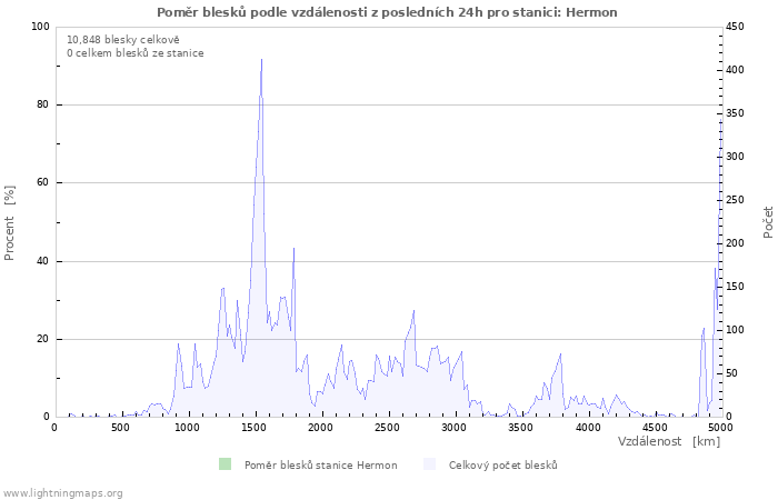 Grafy: Poměr blesků podle vzdálenosti