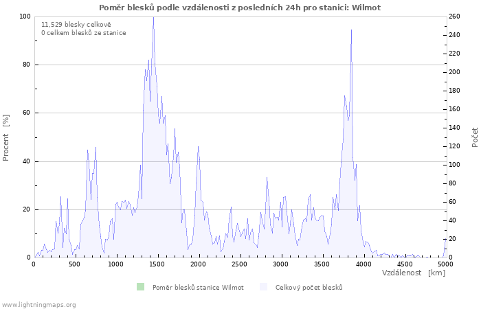 Grafy: Poměr blesků podle vzdálenosti