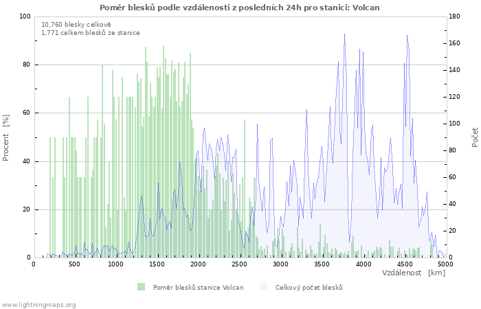 Grafy: Poměr blesků podle vzdálenosti