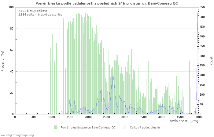 Grafy: Poměr blesků podle vzdálenosti