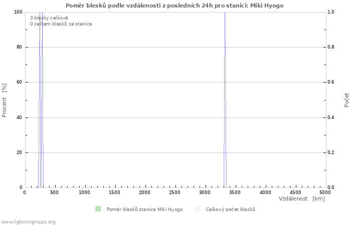 Grafy: Poměr blesků podle vzdálenosti