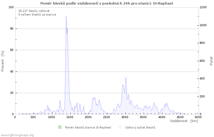 Grafy: Poměr blesků podle vzdálenosti