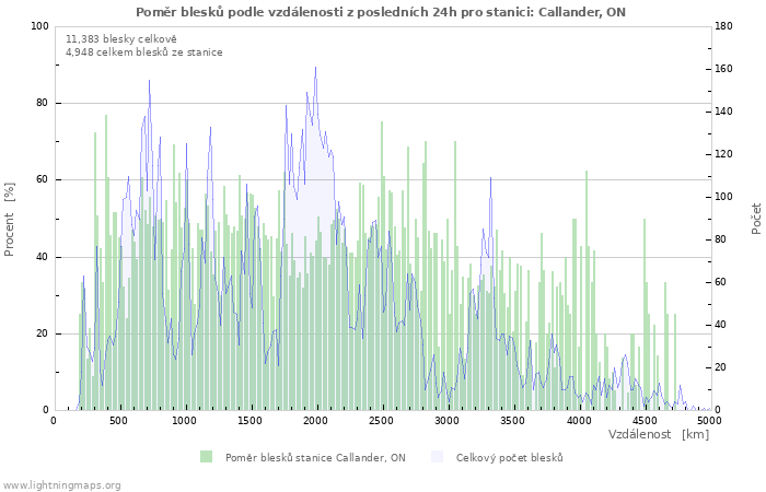 Grafy: Poměr blesků podle vzdálenosti
