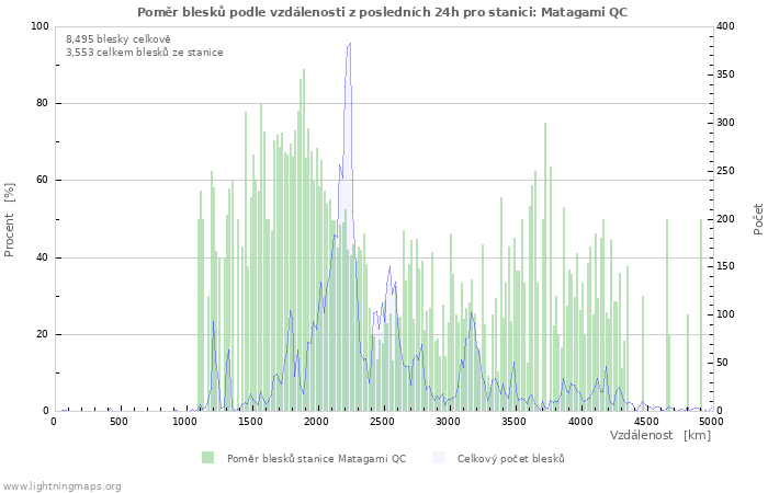 Grafy: Poměr blesků podle vzdálenosti