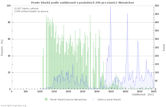 Grafy: Poměr blesků podle vzdálenosti