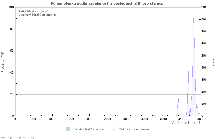 Grafy: Poměr blesků podle vzdálenosti