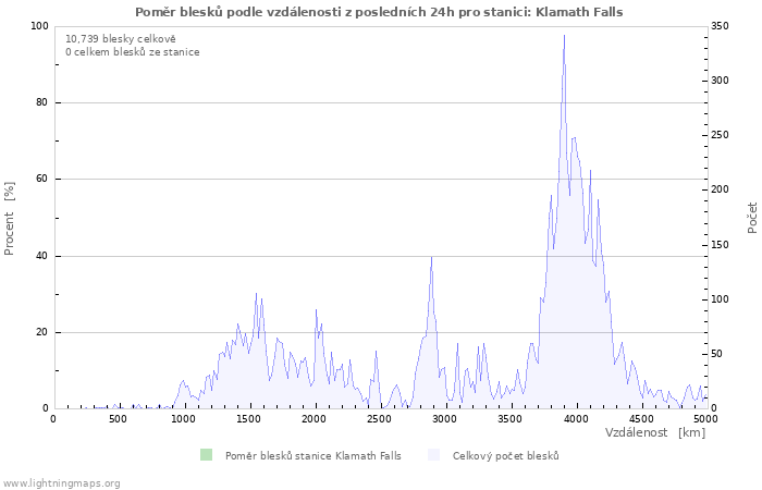 Grafy: Poměr blesků podle vzdálenosti