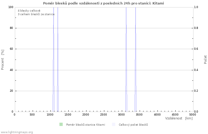 Grafy: Poměr blesků podle vzdálenosti