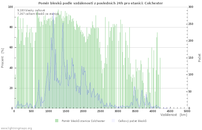 Grafy: Poměr blesků podle vzdálenosti