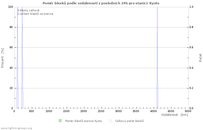 Grafy: Poměr blesků podle vzdálenosti