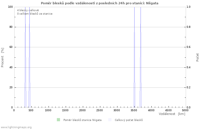 Grafy: Poměr blesků podle vzdálenosti