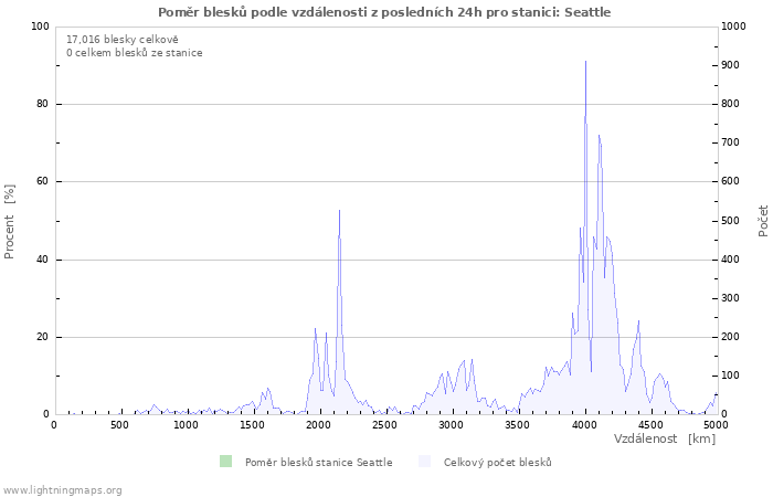 Grafy: Poměr blesků podle vzdálenosti