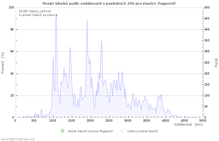 Grafy: Poměr blesků podle vzdálenosti