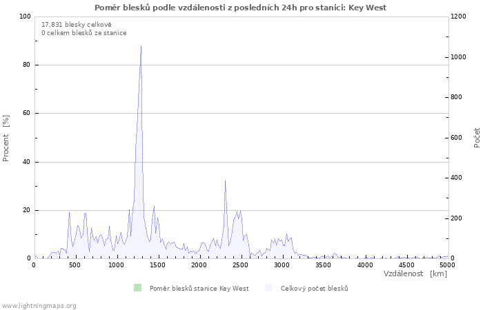 Grafy: Poměr blesků podle vzdálenosti