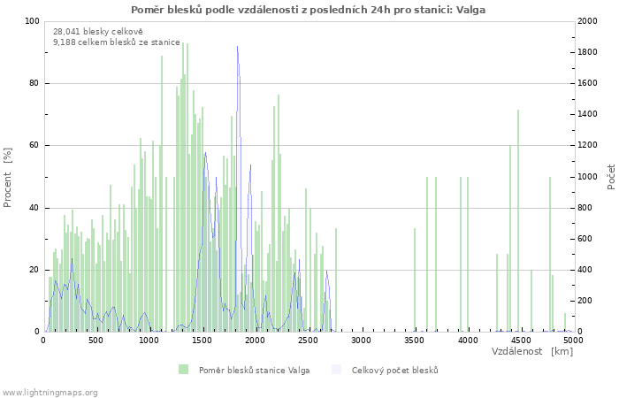 Grafy: Poměr blesků podle vzdálenosti