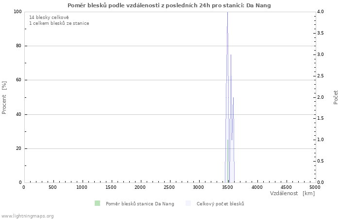 Grafy: Poměr blesků podle vzdálenosti