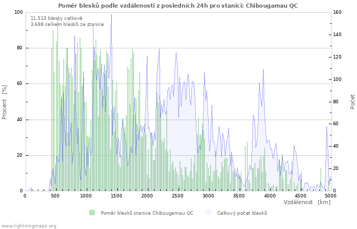 Grafy: Poměr blesků podle vzdálenosti