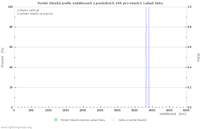 Grafy: Poměr blesků podle vzdálenosti