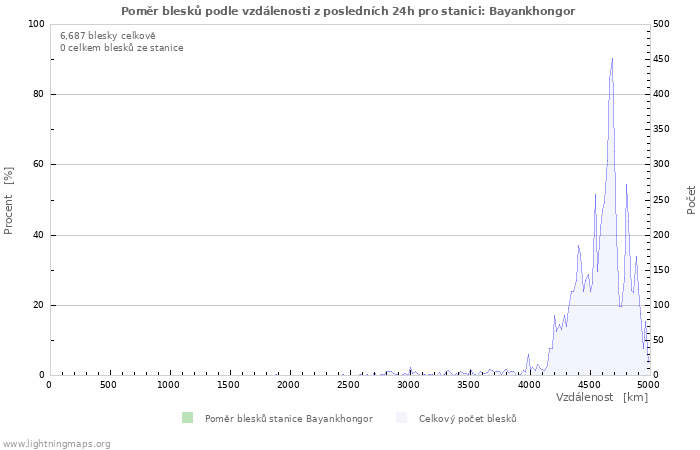 Grafy: Poměr blesků podle vzdálenosti