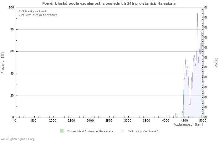 Grafy: Poměr blesků podle vzdálenosti