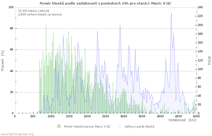 Grafy: Poměr blesků podle vzdálenosti