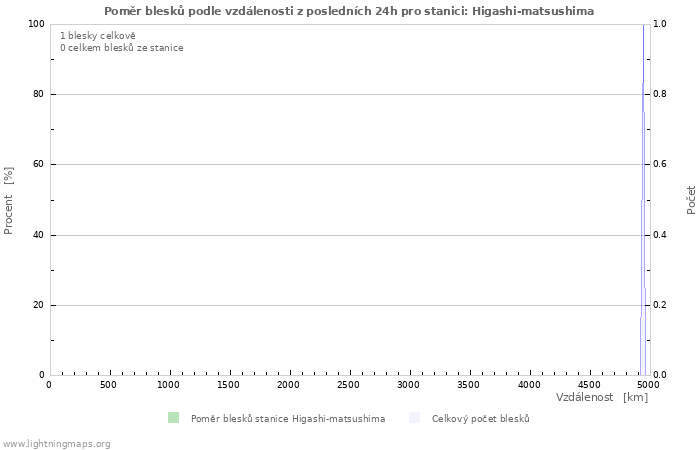 Grafy: Poměr blesků podle vzdálenosti