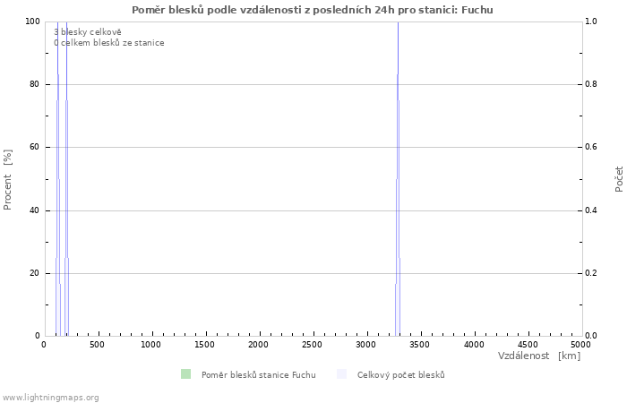 Grafy: Poměr blesků podle vzdálenosti