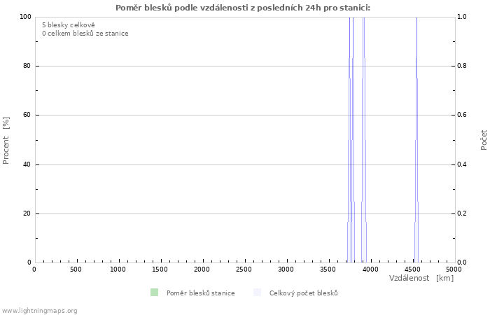 Grafy: Poměr blesků podle vzdálenosti