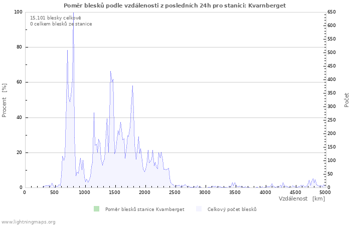 Grafy: Poměr blesků podle vzdálenosti