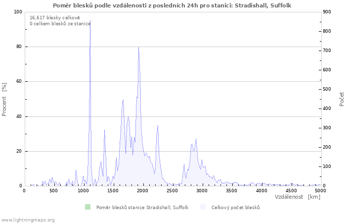 Grafy: Poměr blesků podle vzdálenosti