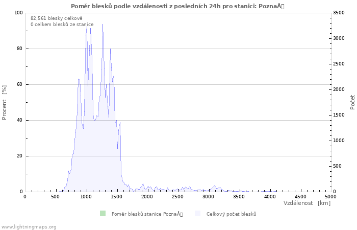 Grafy: Poměr blesků podle vzdálenosti