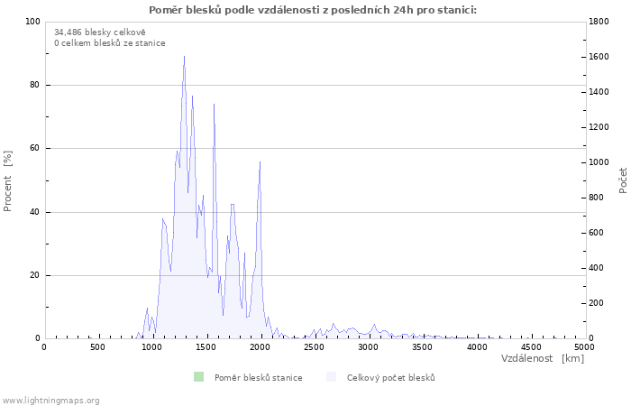 Grafy: Poměr blesků podle vzdálenosti