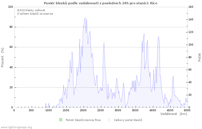 Grafy: Poměr blesků podle vzdálenosti