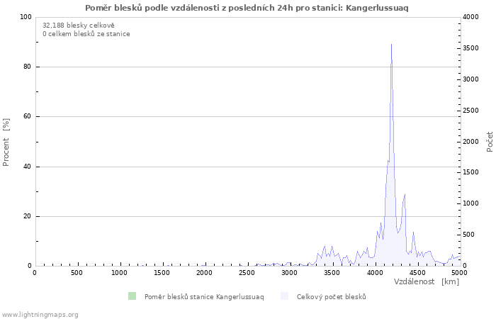 Grafy: Poměr blesků podle vzdálenosti